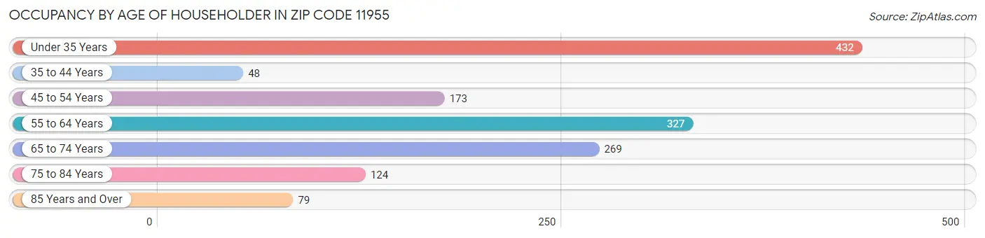 Occupancy by Age of Householder in Zip Code 11955