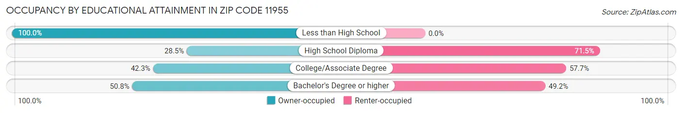 Occupancy by Educational Attainment in Zip Code 11955