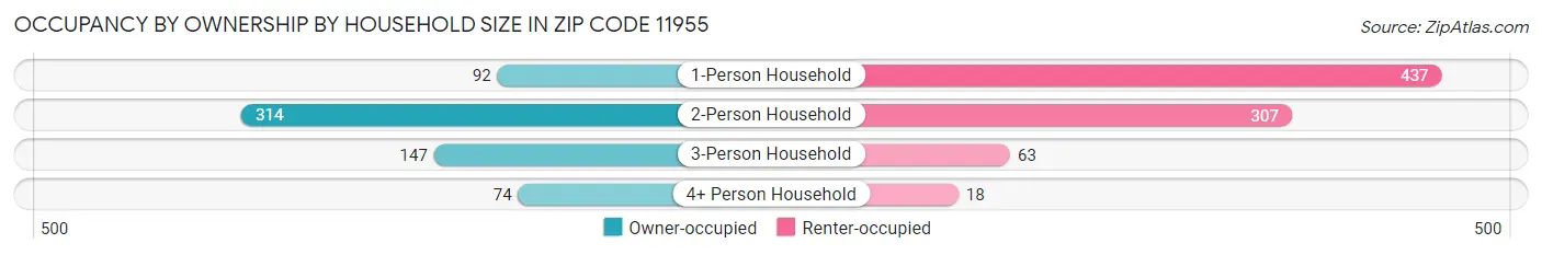 Occupancy by Ownership by Household Size in Zip Code 11955