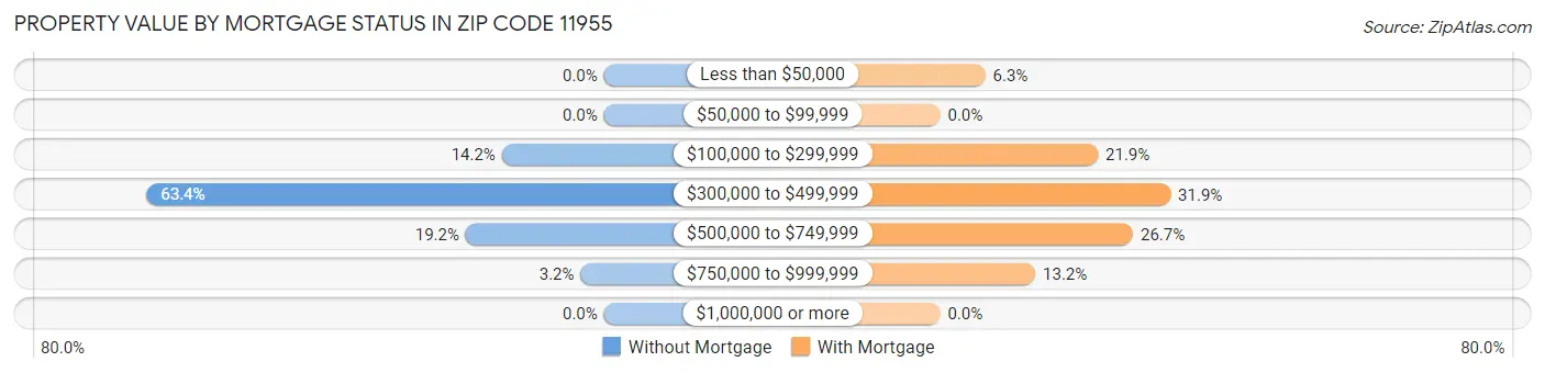 Property Value by Mortgage Status in Zip Code 11955