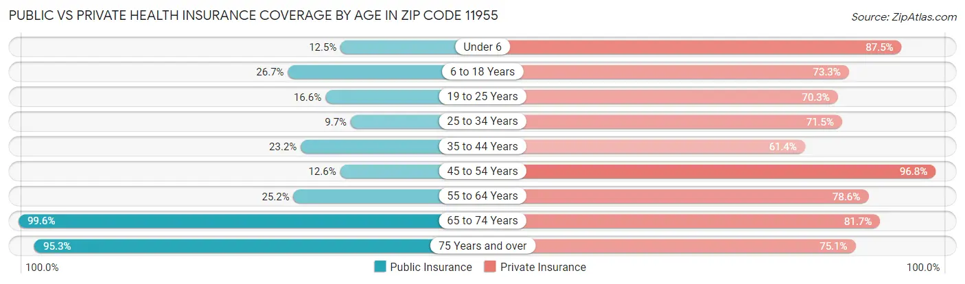 Public vs Private Health Insurance Coverage by Age in Zip Code 11955