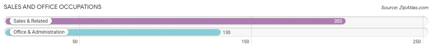 Sales and Office Occupations in Zip Code 11955