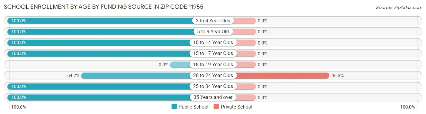 School Enrollment by Age by Funding Source in Zip Code 11955