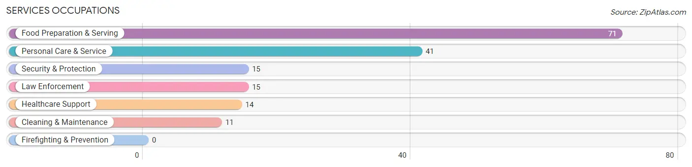 Services Occupations in Zip Code 11955