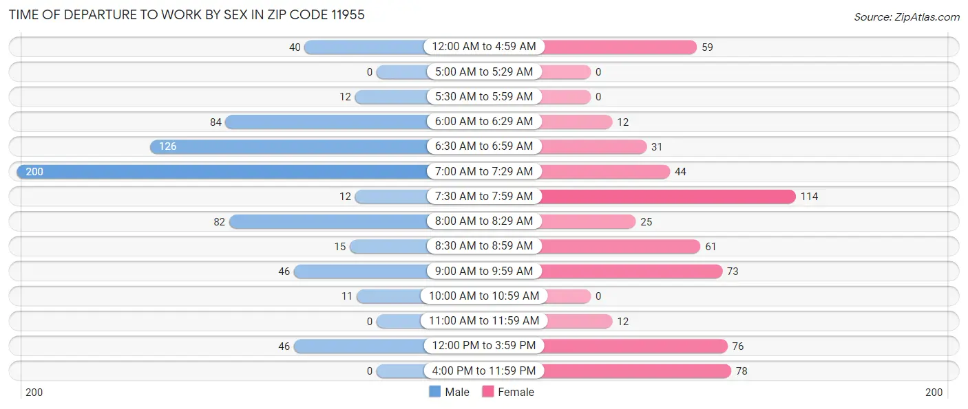 Time of Departure to Work by Sex in Zip Code 11955