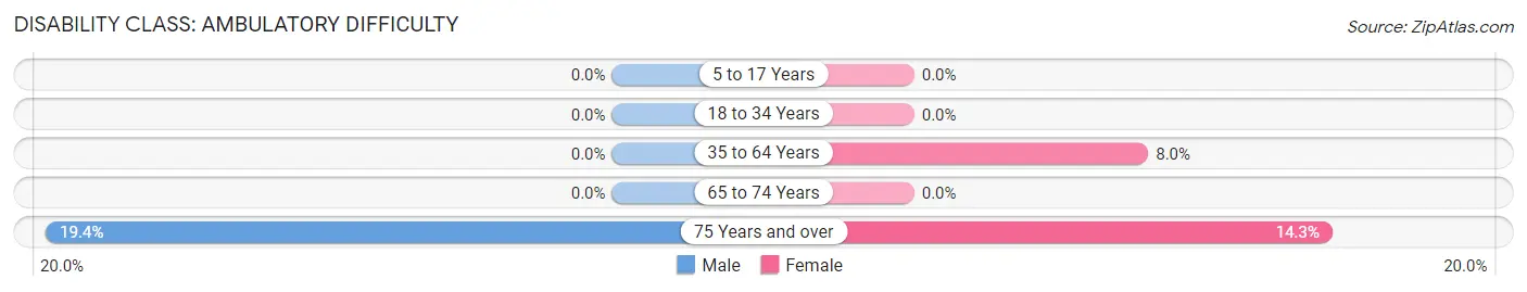 Disability in Zip Code 11956: <span>Ambulatory Difficulty</span>