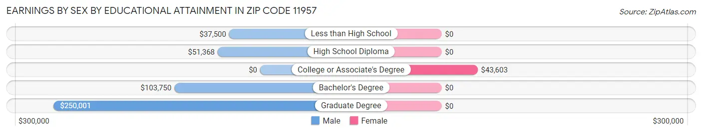 Earnings by Sex by Educational Attainment in Zip Code 11957