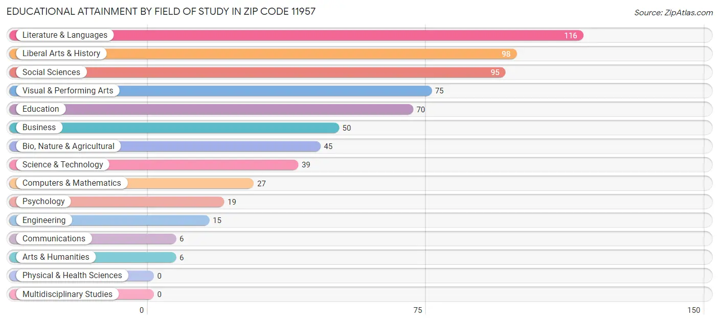 Educational Attainment by Field of Study in Zip Code 11957