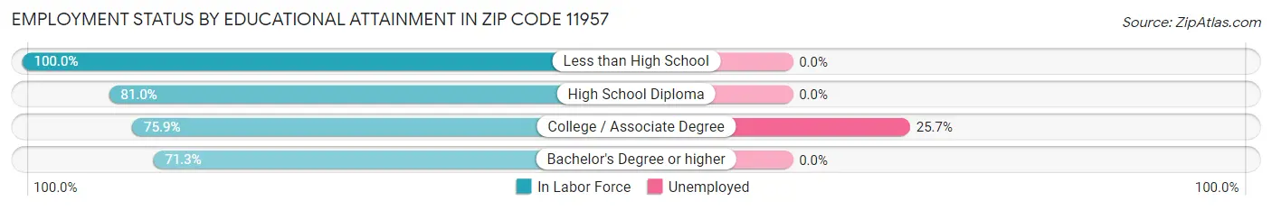 Employment Status by Educational Attainment in Zip Code 11957