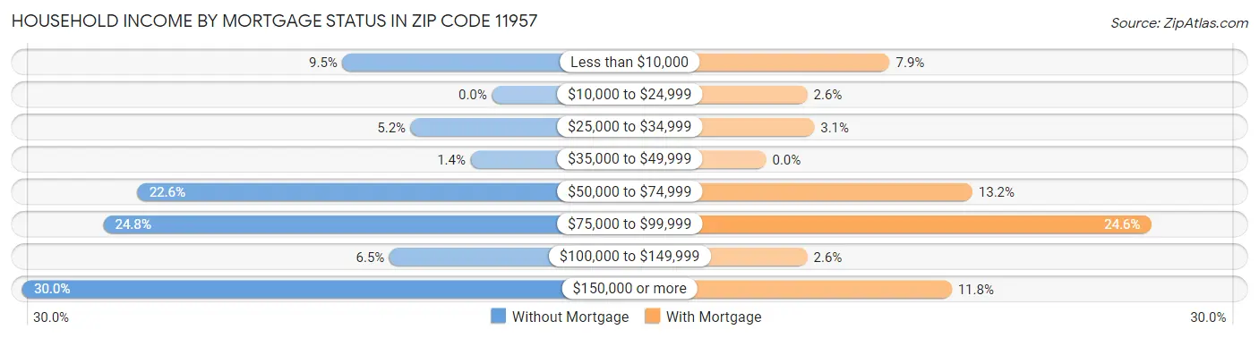 Household Income by Mortgage Status in Zip Code 11957