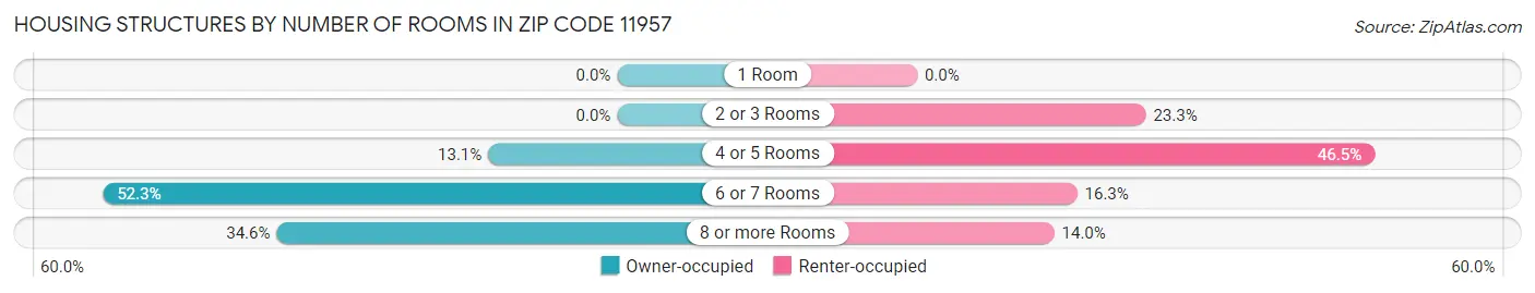 Housing Structures by Number of Rooms in Zip Code 11957