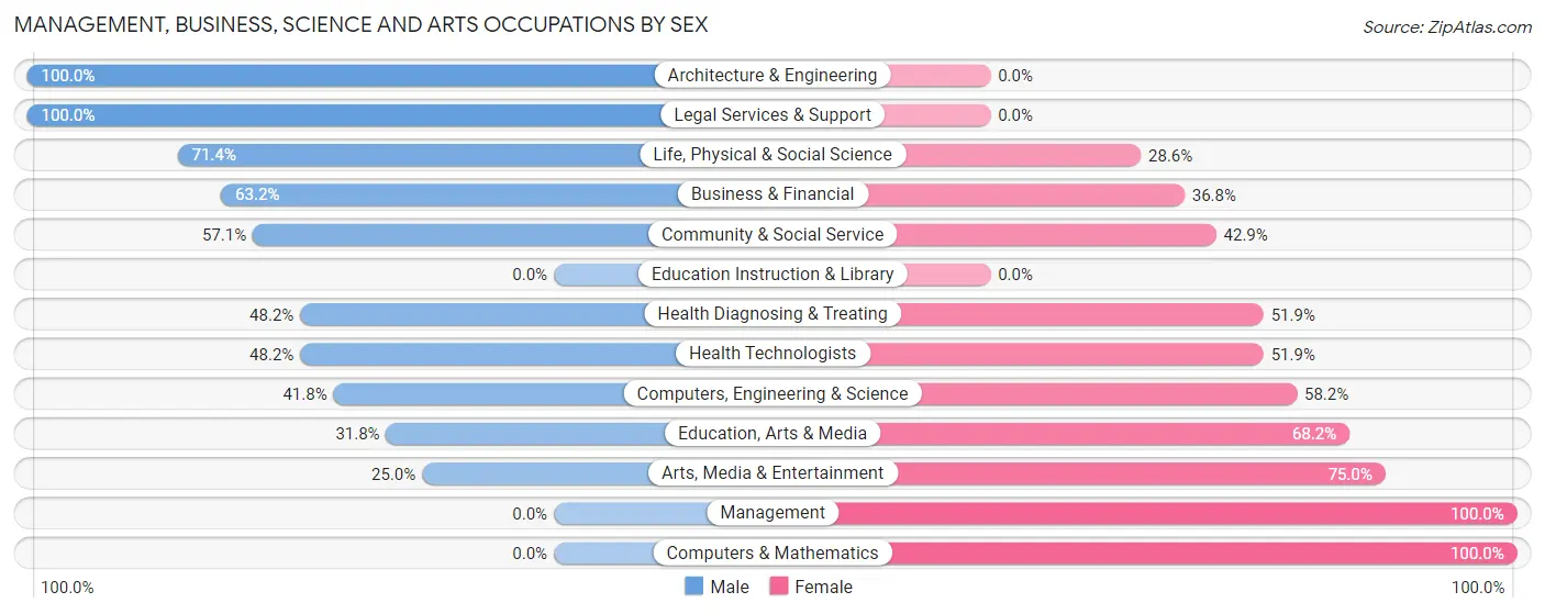 Management, Business, Science and Arts Occupations by Sex in Zip Code 11957