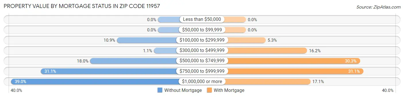 Property Value by Mortgage Status in Zip Code 11957