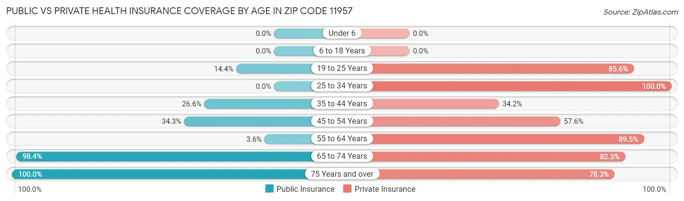 Public vs Private Health Insurance Coverage by Age in Zip Code 11957