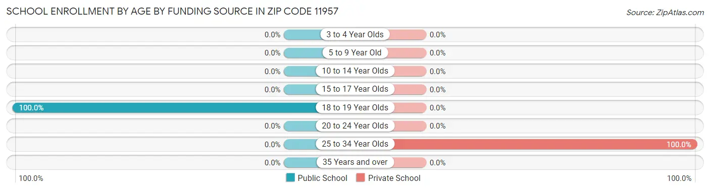 School Enrollment by Age by Funding Source in Zip Code 11957