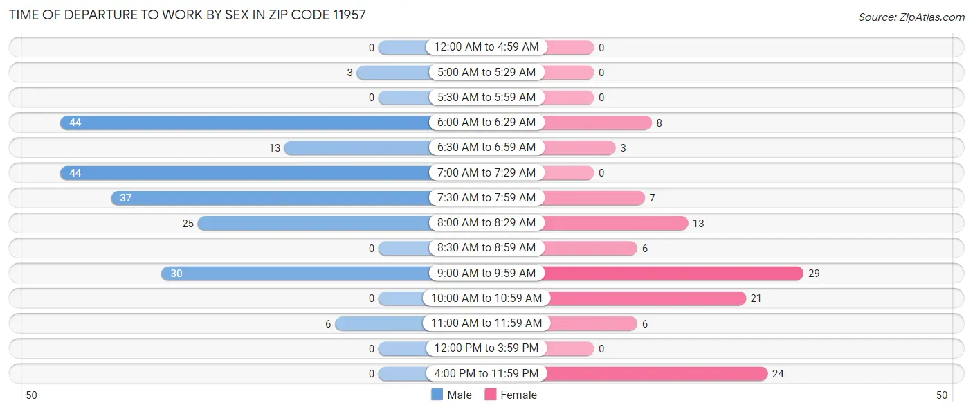 Time of Departure to Work by Sex in Zip Code 11957