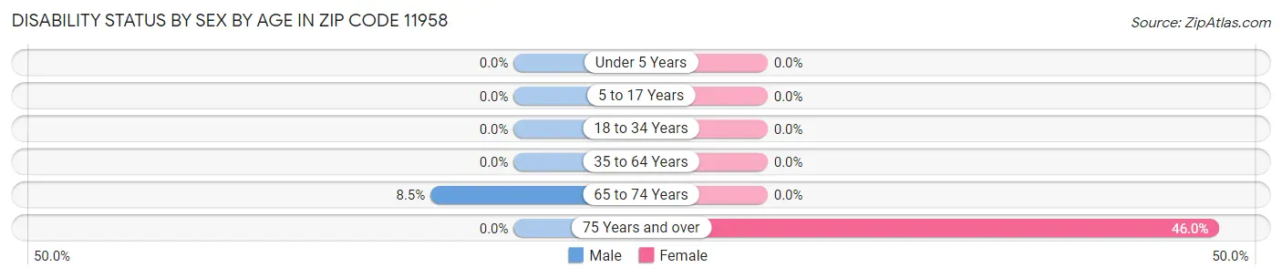 Disability Status by Sex by Age in Zip Code 11958
