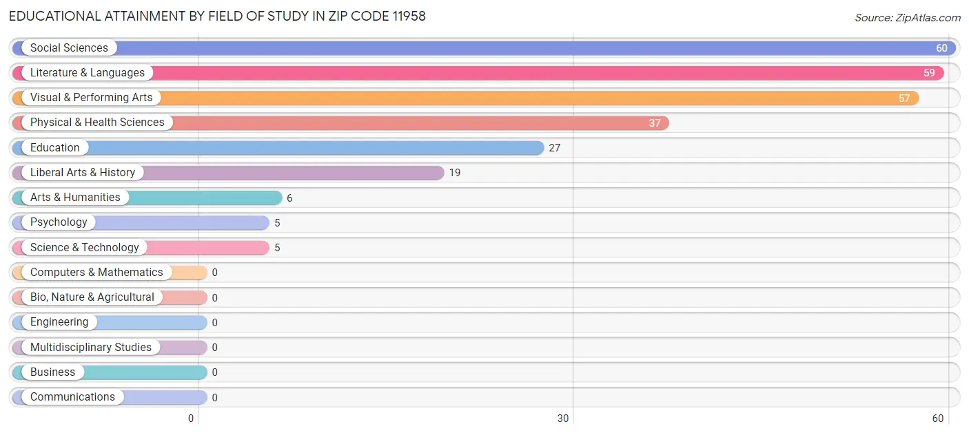 Educational Attainment by Field of Study in Zip Code 11958