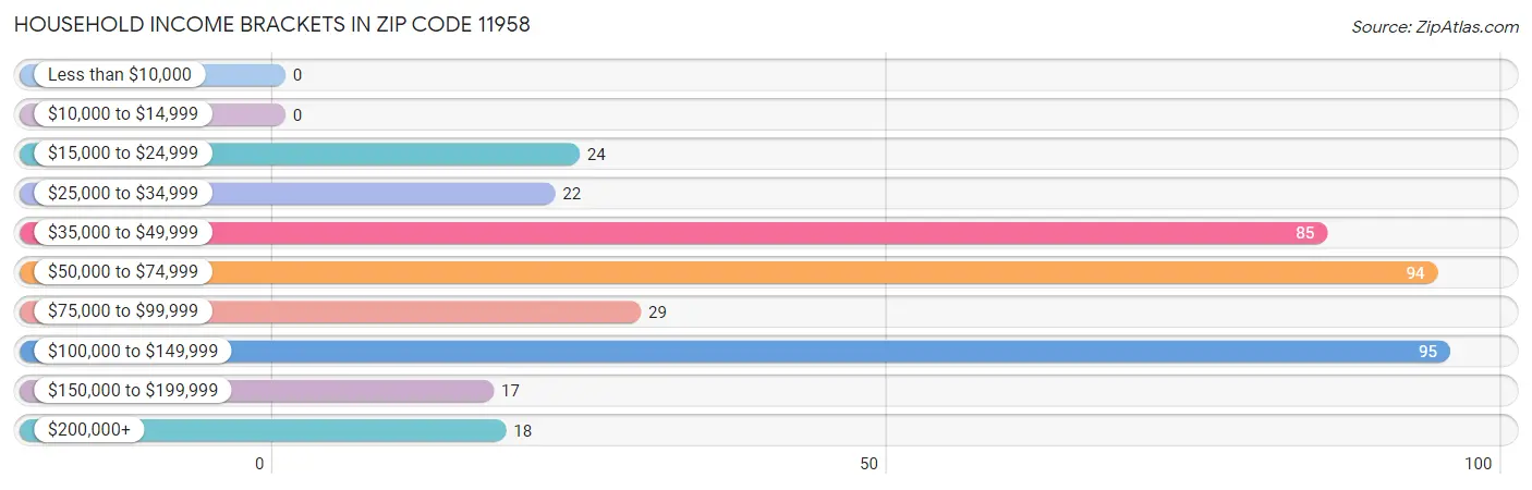 Household Income Brackets in Zip Code 11958