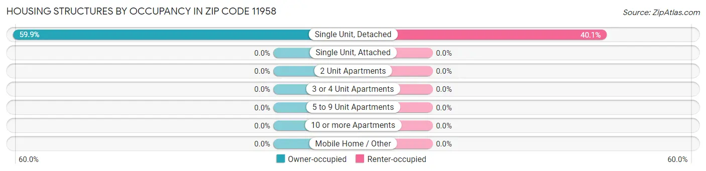 Housing Structures by Occupancy in Zip Code 11958