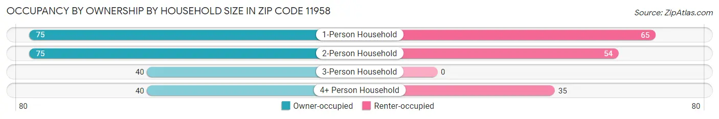 Occupancy by Ownership by Household Size in Zip Code 11958