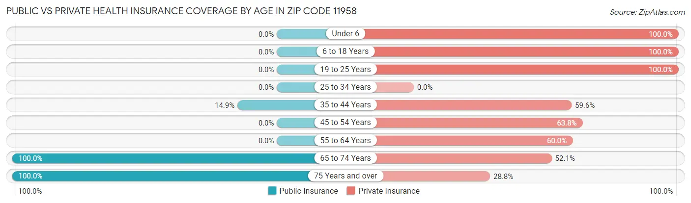 Public vs Private Health Insurance Coverage by Age in Zip Code 11958