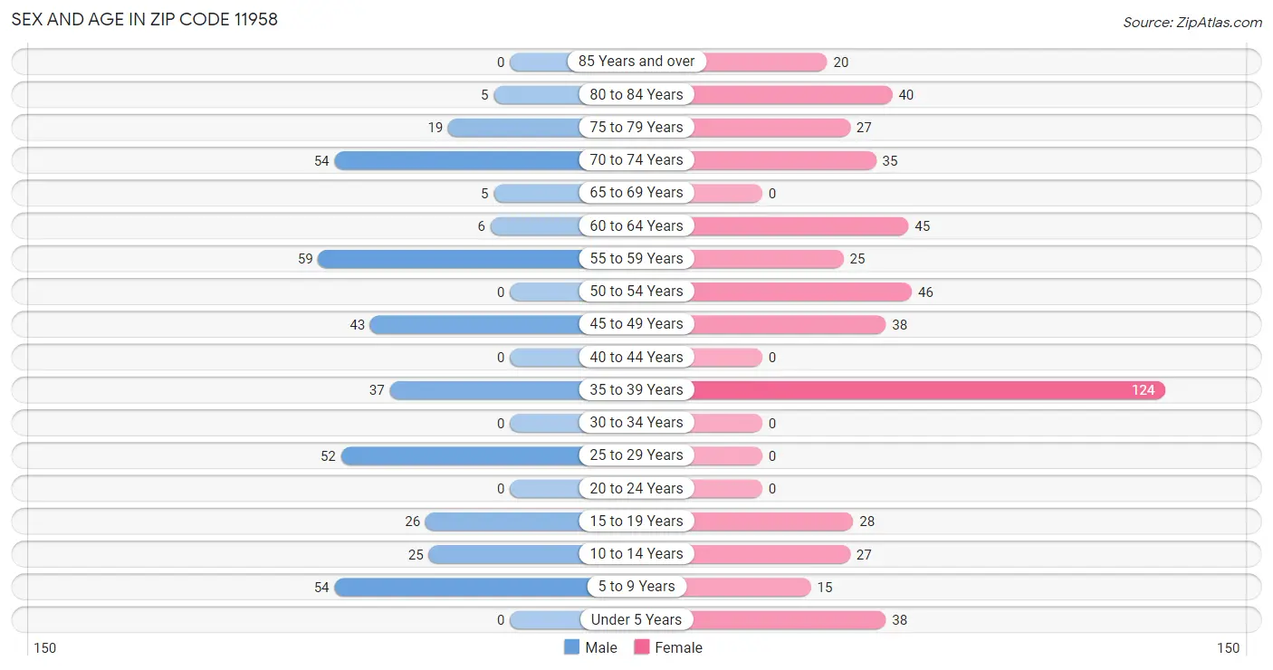 Sex and Age in Zip Code 11958