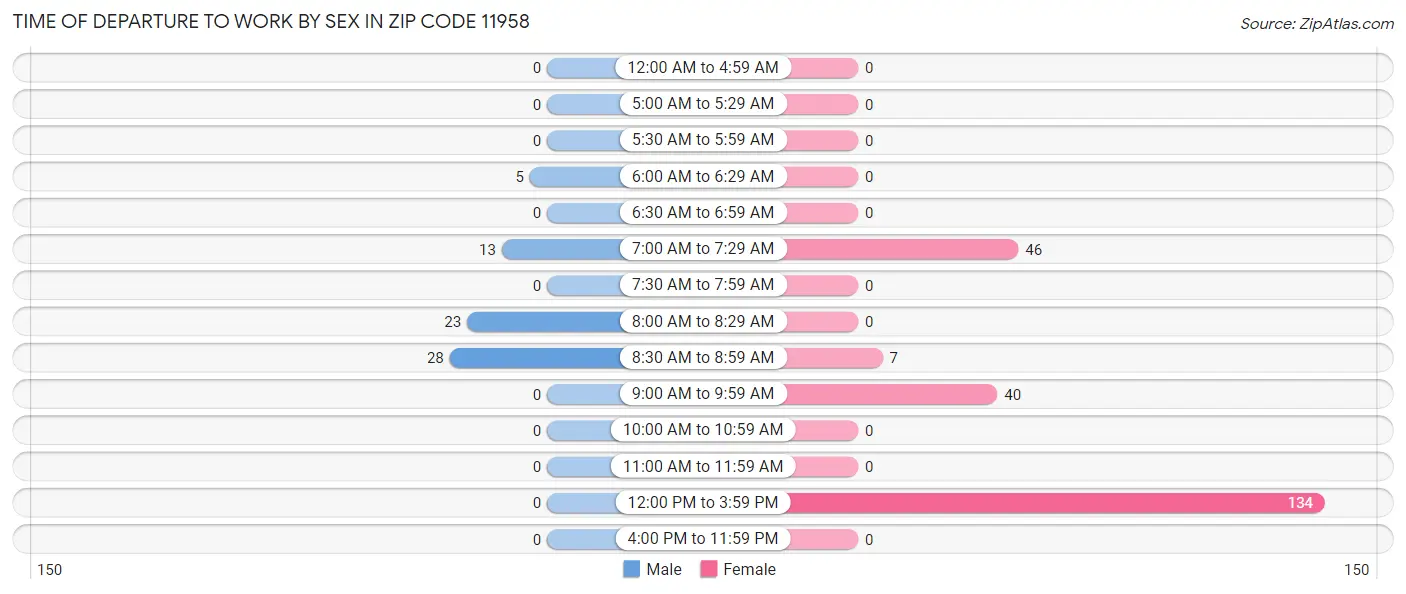 Time of Departure to Work by Sex in Zip Code 11958