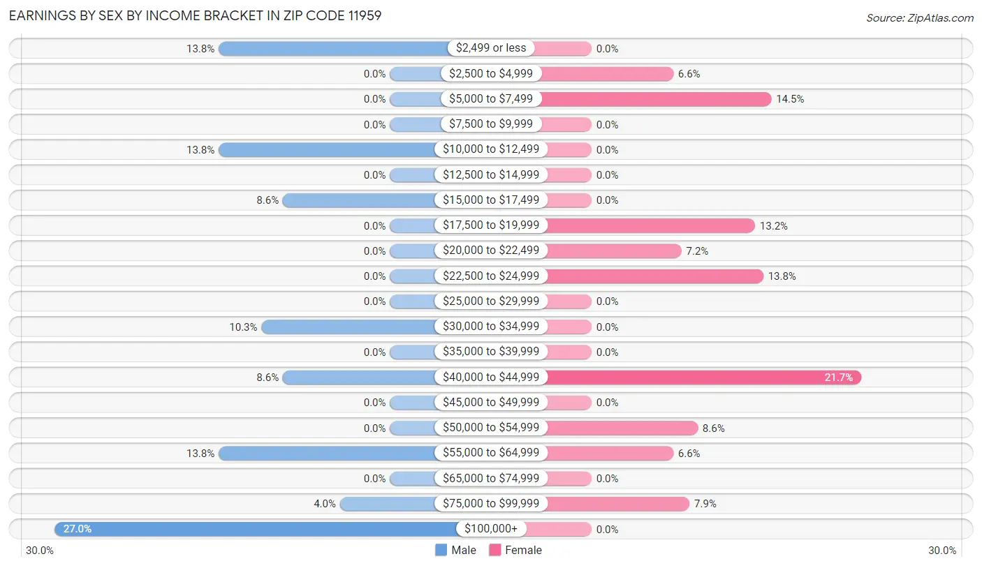 Earnings by Sex by Income Bracket in Zip Code 11959