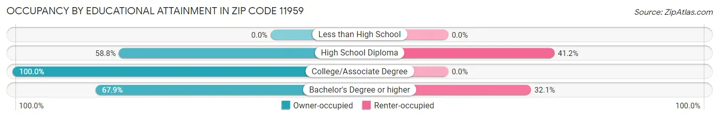 Occupancy by Educational Attainment in Zip Code 11959