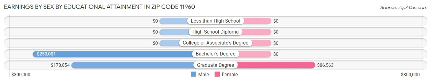 Earnings by Sex by Educational Attainment in Zip Code 11960