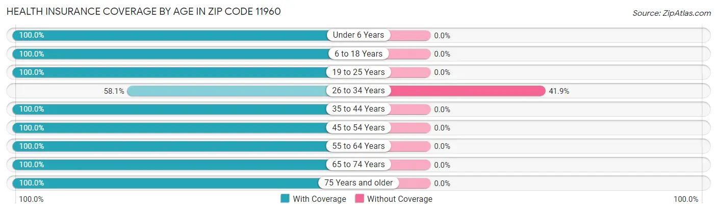 Health Insurance Coverage by Age in Zip Code 11960