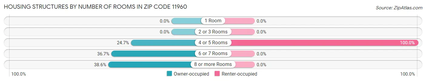 Housing Structures by Number of Rooms in Zip Code 11960