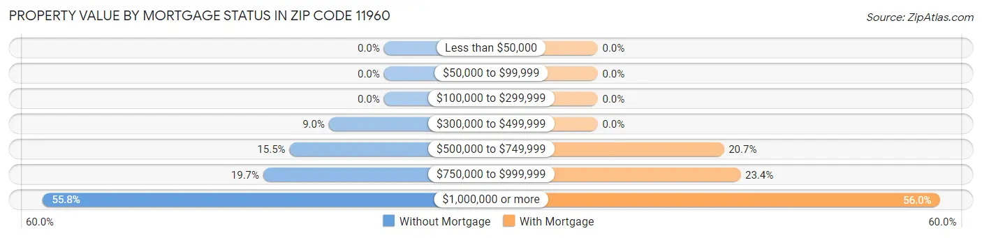 Property Value by Mortgage Status in Zip Code 11960