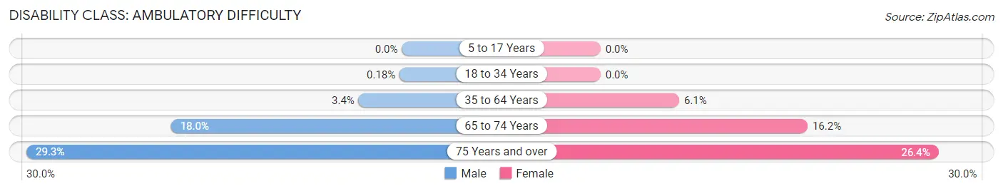 Disability in Zip Code 11961: <span>Ambulatory Difficulty</span>