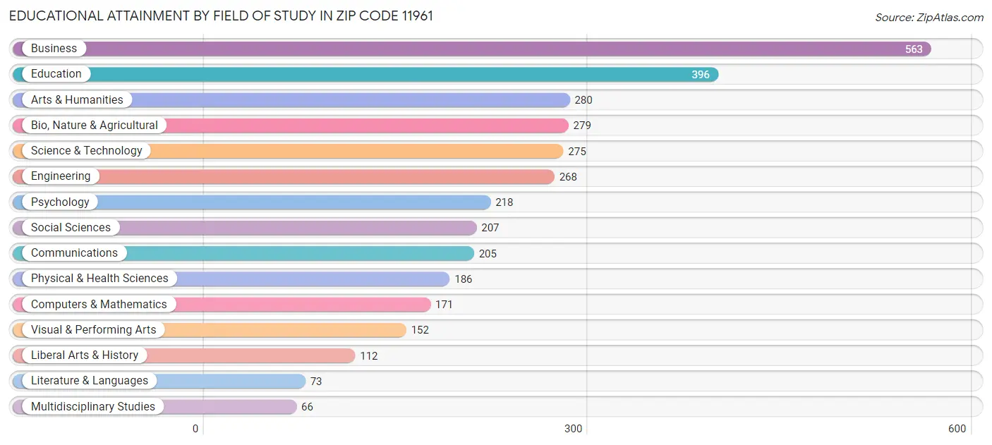 Educational Attainment by Field of Study in Zip Code 11961