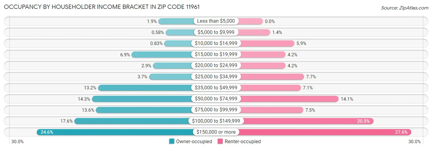 Occupancy by Householder Income Bracket in Zip Code 11961