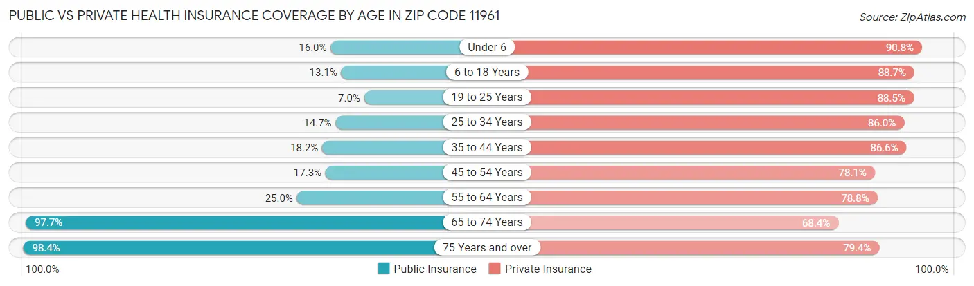 Public vs Private Health Insurance Coverage by Age in Zip Code 11961