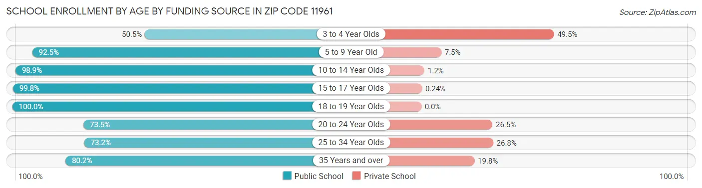 School Enrollment by Age by Funding Source in Zip Code 11961