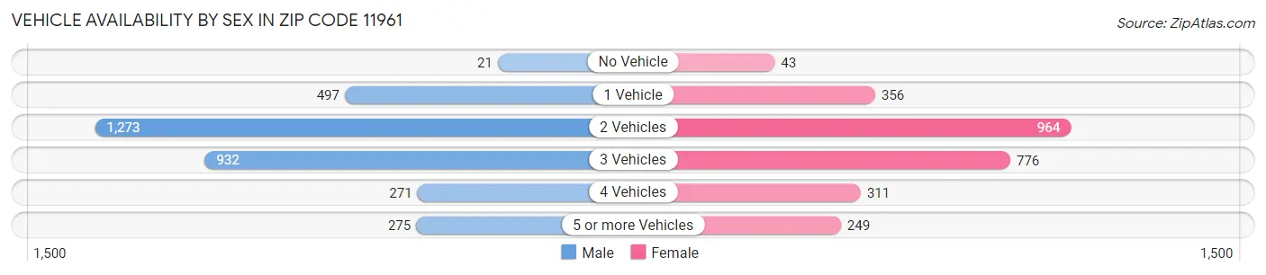 Vehicle Availability by Sex in Zip Code 11961