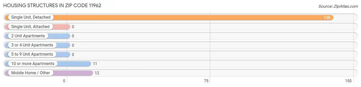 Housing Structures in Zip Code 11962