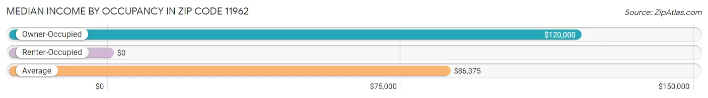 Median Income by Occupancy in Zip Code 11962