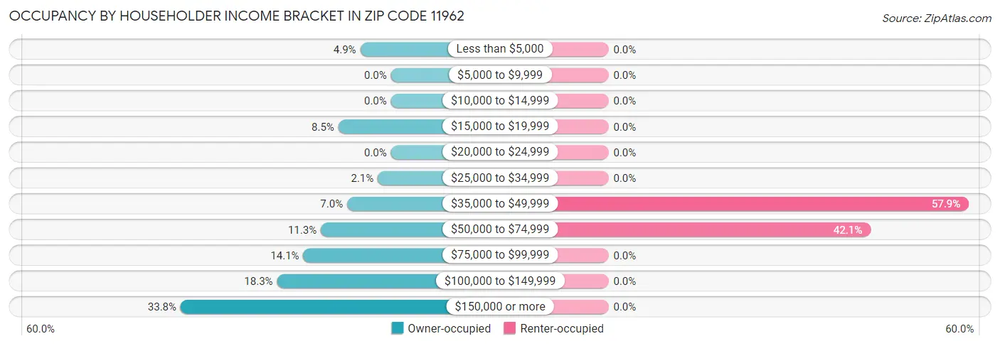 Occupancy by Householder Income Bracket in Zip Code 11962