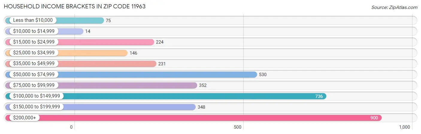 Household Income Brackets in Zip Code 11963