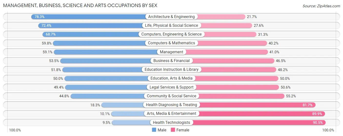 Management, Business, Science and Arts Occupations by Sex in Zip Code 11963