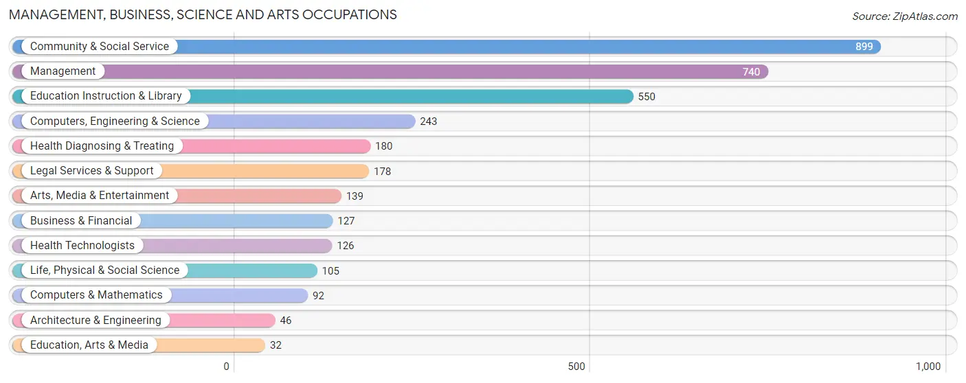 Management, Business, Science and Arts Occupations in Zip Code 11963