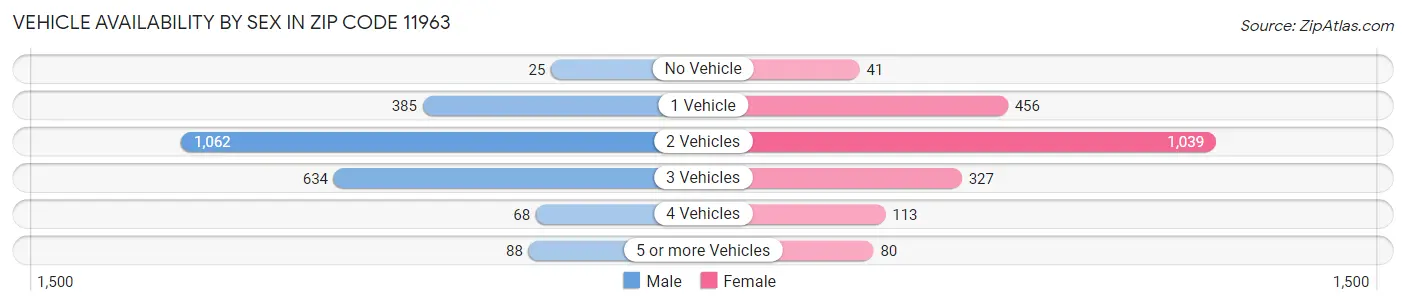 Vehicle Availability by Sex in Zip Code 11963