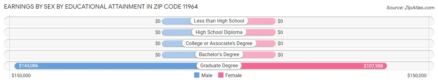 Earnings by Sex by Educational Attainment in Zip Code 11964