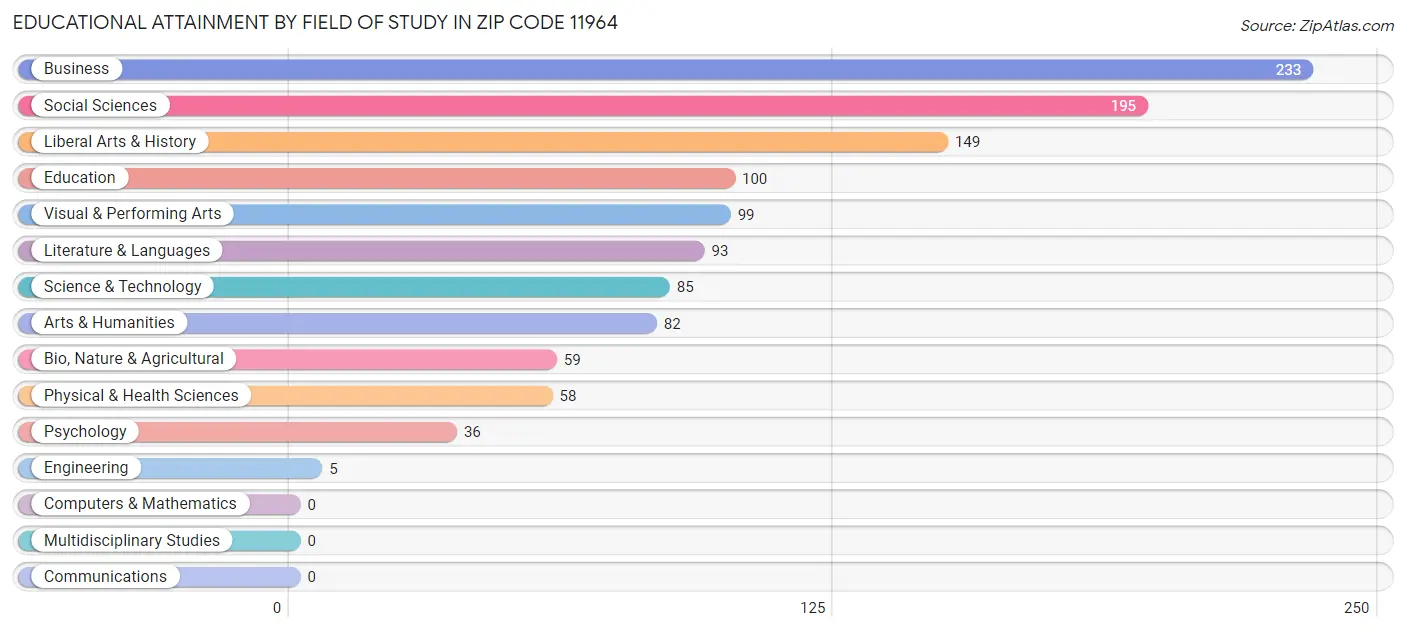 Educational Attainment by Field of Study in Zip Code 11964