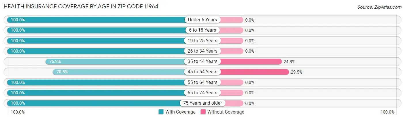 Health Insurance Coverage by Age in Zip Code 11964